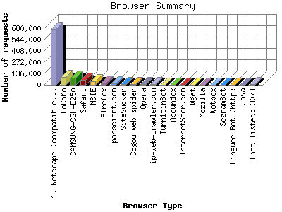Browser Summary: Number of requests by Browser Type.