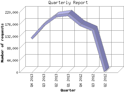 Quarterly Report: Number of requests by Quarter.