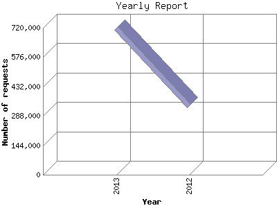 Yearly Report: Number of requests by Year.